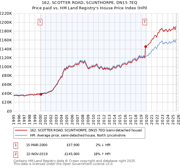 162, SCOTTER ROAD, SCUNTHORPE, DN15 7EQ: Price paid vs HM Land Registry's House Price Index