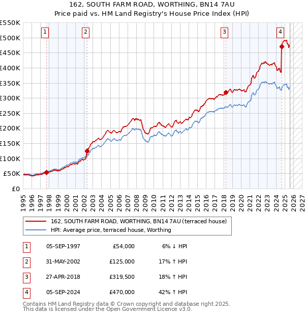 162, SOUTH FARM ROAD, WORTHING, BN14 7AU: Price paid vs HM Land Registry's House Price Index