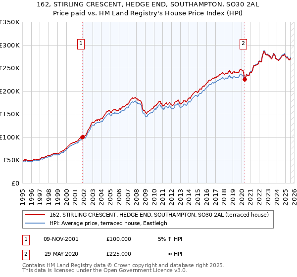 162, STIRLING CRESCENT, HEDGE END, SOUTHAMPTON, SO30 2AL: Price paid vs HM Land Registry's House Price Index