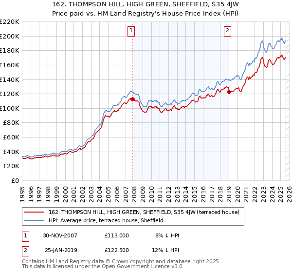 162, THOMPSON HILL, HIGH GREEN, SHEFFIELD, S35 4JW: Price paid vs HM Land Registry's House Price Index