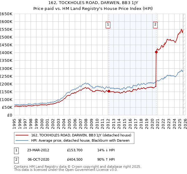 162, TOCKHOLES ROAD, DARWEN, BB3 1JY: Price paid vs HM Land Registry's House Price Index