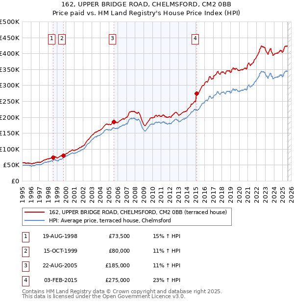 162, UPPER BRIDGE ROAD, CHELMSFORD, CM2 0BB: Price paid vs HM Land Registry's House Price Index