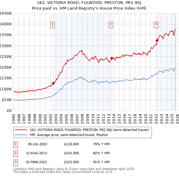 162, VICTORIA ROAD, FULWOOD, PRESTON, PR2 8AJ: Price paid vs HM Land Registry's House Price Index