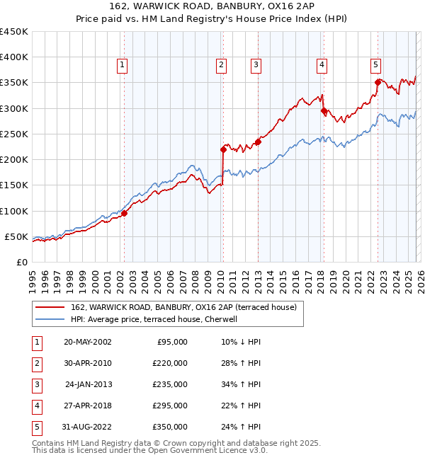 162, WARWICK ROAD, BANBURY, OX16 2AP: Price paid vs HM Land Registry's House Price Index