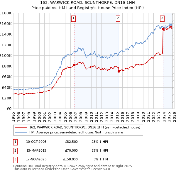 162, WARWICK ROAD, SCUNTHORPE, DN16 1HH: Price paid vs HM Land Registry's House Price Index