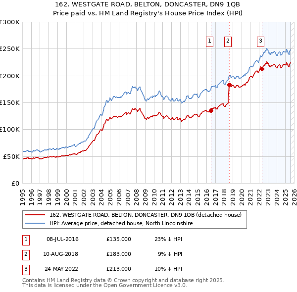 162, WESTGATE ROAD, BELTON, DONCASTER, DN9 1QB: Price paid vs HM Land Registry's House Price Index