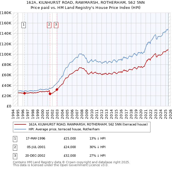 162A, KILNHURST ROAD, RAWMARSH, ROTHERHAM, S62 5NN: Price paid vs HM Land Registry's House Price Index