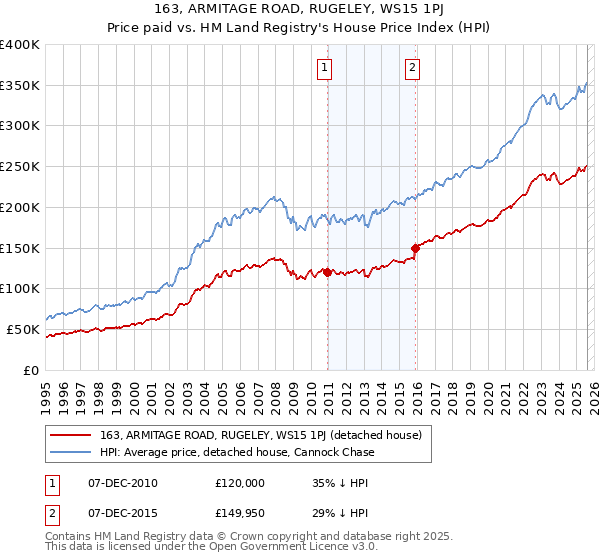 163, ARMITAGE ROAD, RUGELEY, WS15 1PJ: Price paid vs HM Land Registry's House Price Index
