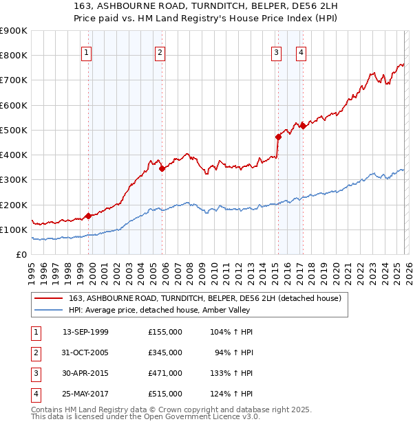 163, ASHBOURNE ROAD, TURNDITCH, BELPER, DE56 2LH: Price paid vs HM Land Registry's House Price Index