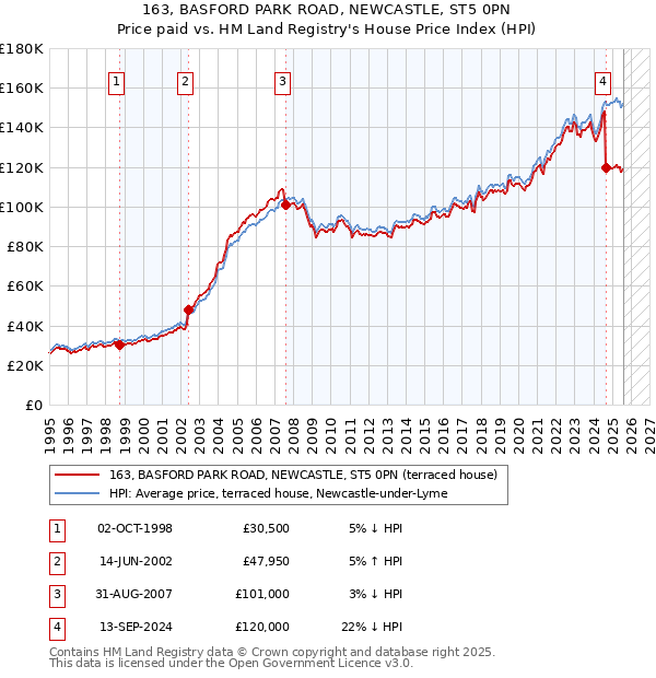 163, BASFORD PARK ROAD, NEWCASTLE, ST5 0PN: Price paid vs HM Land Registry's House Price Index