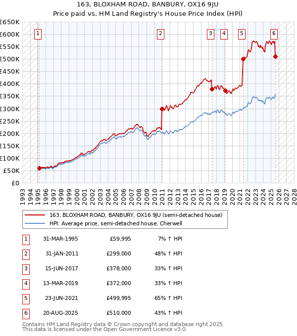 163, BLOXHAM ROAD, BANBURY, OX16 9JU: Price paid vs HM Land Registry's House Price Index