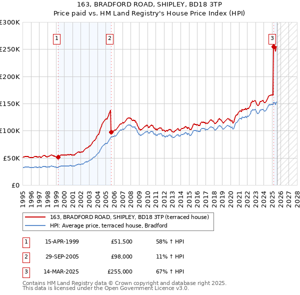 163, BRADFORD ROAD, SHIPLEY, BD18 3TP: Price paid vs HM Land Registry's House Price Index