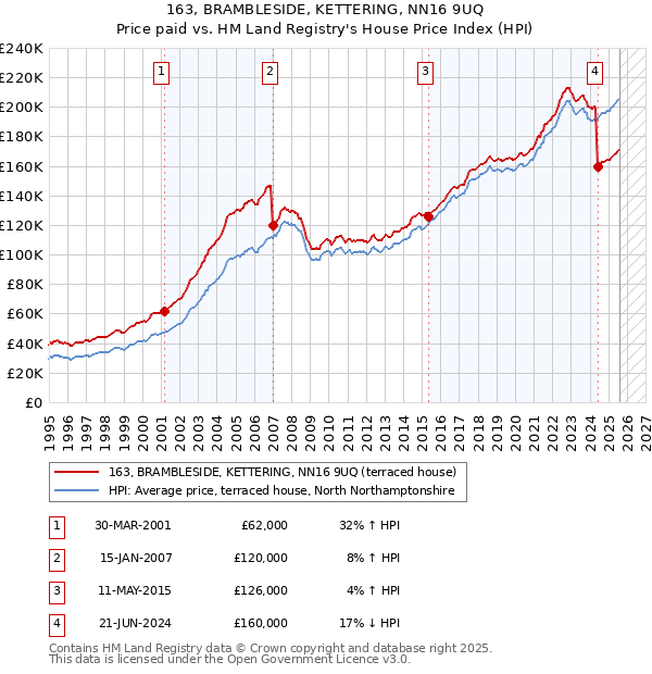 163, BRAMBLESIDE, KETTERING, NN16 9UQ: Price paid vs HM Land Registry's House Price Index