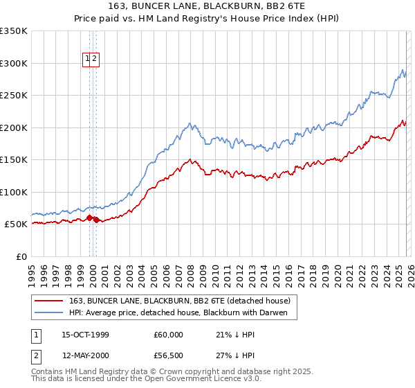 163, BUNCER LANE, BLACKBURN, BB2 6TE: Price paid vs HM Land Registry's House Price Index
