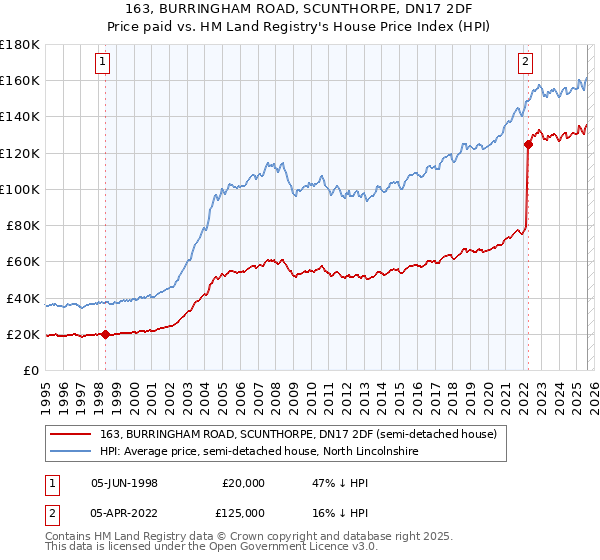 163, BURRINGHAM ROAD, SCUNTHORPE, DN17 2DF: Price paid vs HM Land Registry's House Price Index