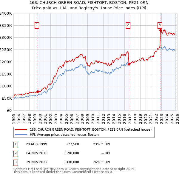 163, CHURCH GREEN ROAD, FISHTOFT, BOSTON, PE21 0RN: Price paid vs HM Land Registry's House Price Index