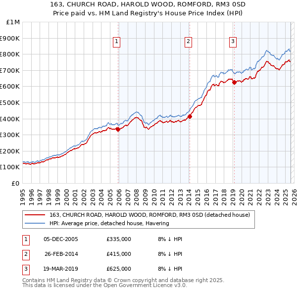 163, CHURCH ROAD, HAROLD WOOD, ROMFORD, RM3 0SD: Price paid vs HM Land Registry's House Price Index