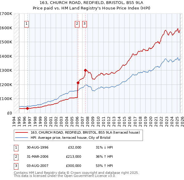 163, CHURCH ROAD, REDFIELD, BRISTOL, BS5 9LA: Price paid vs HM Land Registry's House Price Index