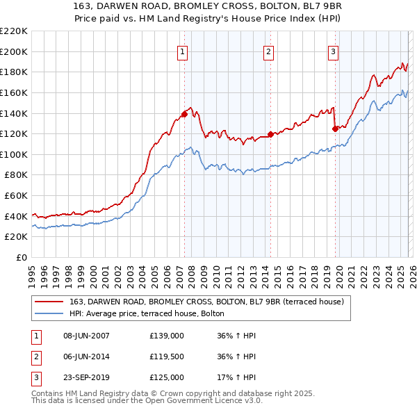 163, DARWEN ROAD, BROMLEY CROSS, BOLTON, BL7 9BR: Price paid vs HM Land Registry's House Price Index
