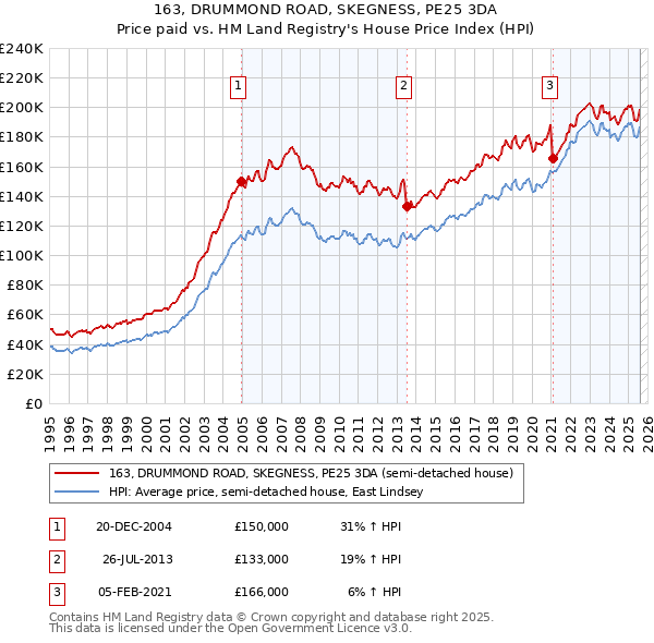 163, DRUMMOND ROAD, SKEGNESS, PE25 3DA: Price paid vs HM Land Registry's House Price Index