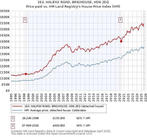 163, HALIFAX ROAD, BRIGHOUSE, HD6 2EQ: Price paid vs HM Land Registry's House Price Index