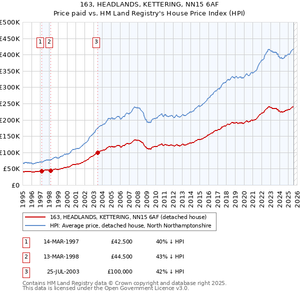 163, HEADLANDS, KETTERING, NN15 6AF: Price paid vs HM Land Registry's House Price Index