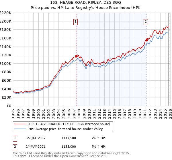 163, HEAGE ROAD, RIPLEY, DE5 3GG: Price paid vs HM Land Registry's House Price Index