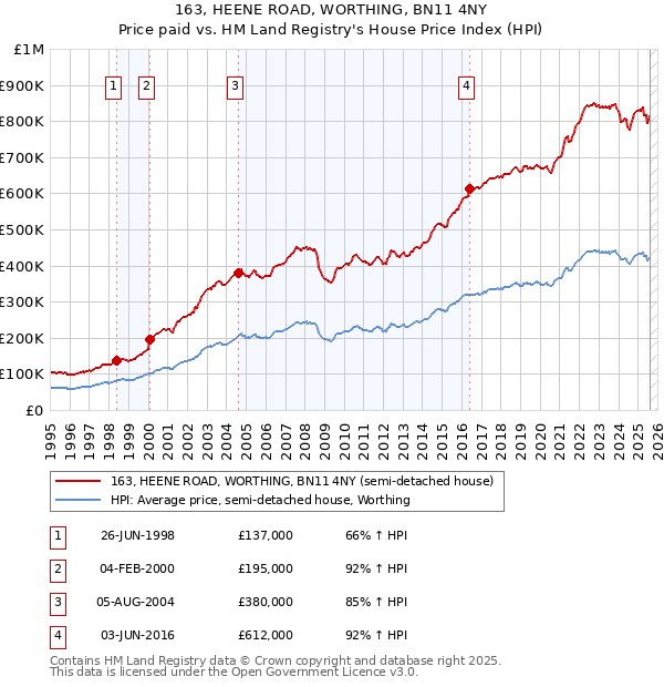 163, HEENE ROAD, WORTHING, BN11 4NY: Price paid vs HM Land Registry's House Price Index