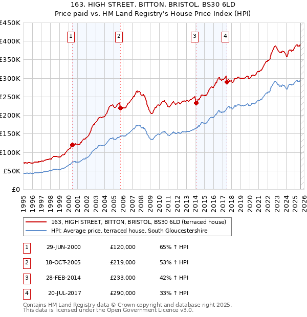 163, HIGH STREET, BITTON, BRISTOL, BS30 6LD: Price paid vs HM Land Registry's House Price Index