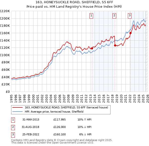 163, HONEYSUCKLE ROAD, SHEFFIELD, S5 6FF: Price paid vs HM Land Registry's House Price Index