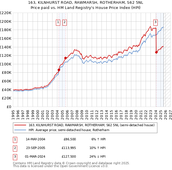 163, KILNHURST ROAD, RAWMARSH, ROTHERHAM, S62 5NL: Price paid vs HM Land Registry's House Price Index