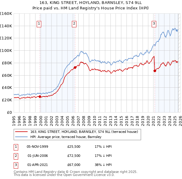 163, KING STREET, HOYLAND, BARNSLEY, S74 9LL: Price paid vs HM Land Registry's House Price Index