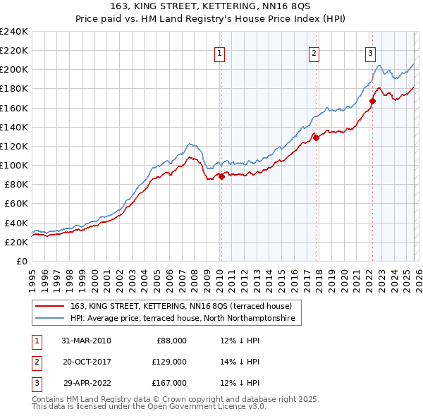 163, KING STREET, KETTERING, NN16 8QS: Price paid vs HM Land Registry's House Price Index