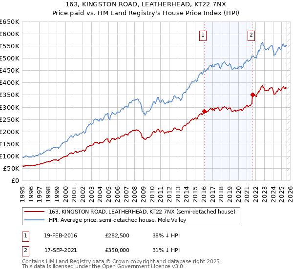 163, KINGSTON ROAD, LEATHERHEAD, KT22 7NX: Price paid vs HM Land Registry's House Price Index