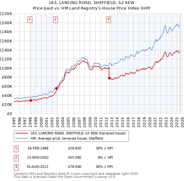 163, LANCING ROAD, SHEFFIELD, S2 4EW: Price paid vs HM Land Registry's House Price Index