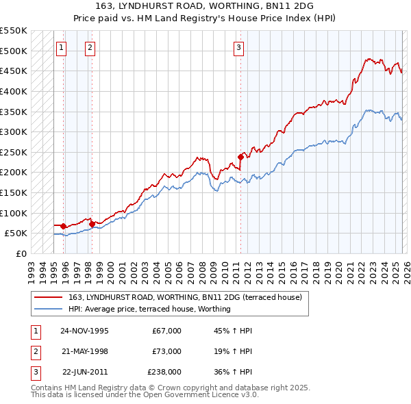163, LYNDHURST ROAD, WORTHING, BN11 2DG: Price paid vs HM Land Registry's House Price Index