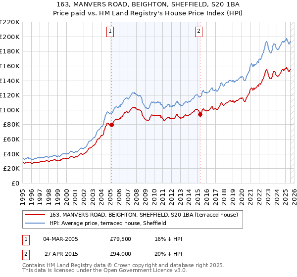163, MANVERS ROAD, BEIGHTON, SHEFFIELD, S20 1BA: Price paid vs HM Land Registry's House Price Index