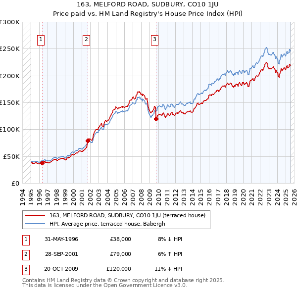 163, MELFORD ROAD, SUDBURY, CO10 1JU: Price paid vs HM Land Registry's House Price Index