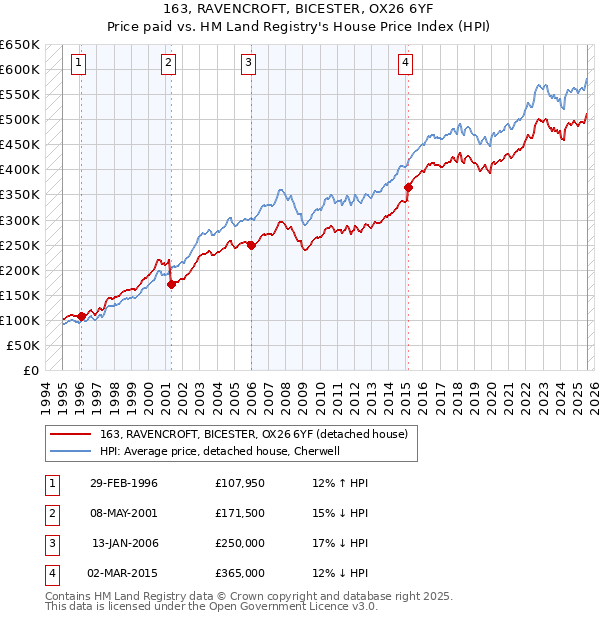 163, RAVENCROFT, BICESTER, OX26 6YF: Price paid vs HM Land Registry's House Price Index