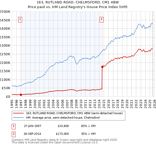 163, RUTLAND ROAD, CHELMSFORD, CM1 4BW: Price paid vs HM Land Registry's House Price Index