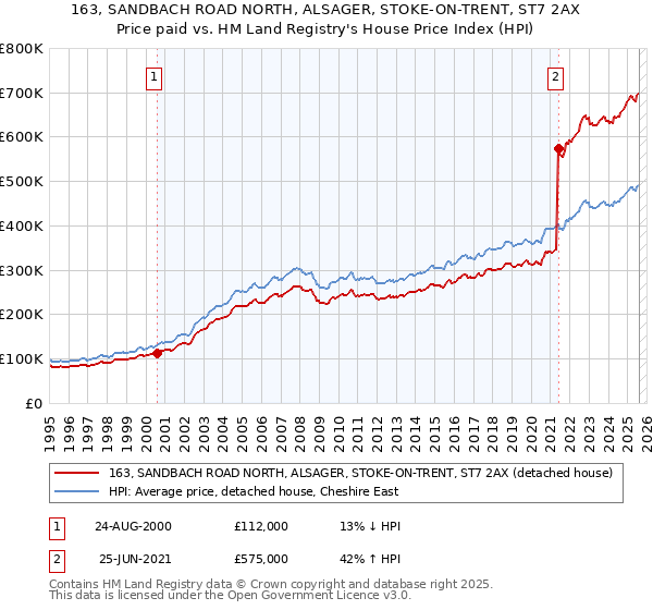 163, SANDBACH ROAD NORTH, ALSAGER, STOKE-ON-TRENT, ST7 2AX: Price paid vs HM Land Registry's House Price Index