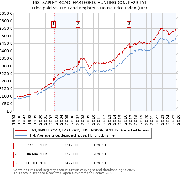 163, SAPLEY ROAD, HARTFORD, HUNTINGDON, PE29 1YT: Price paid vs HM Land Registry's House Price Index
