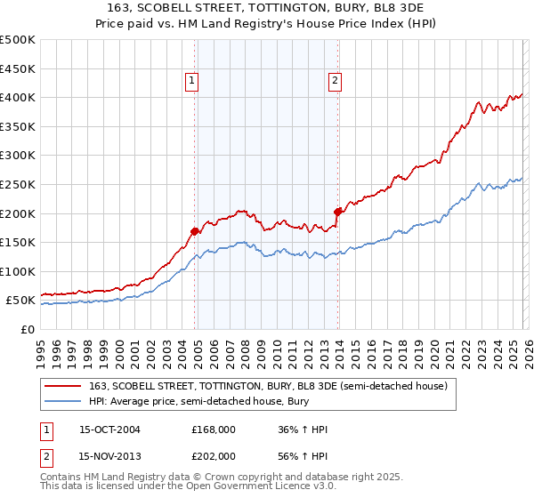 163, SCOBELL STREET, TOTTINGTON, BURY, BL8 3DE: Price paid vs HM Land Registry's House Price Index