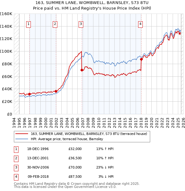 163, SUMMER LANE, WOMBWELL, BARNSLEY, S73 8TU: Price paid vs HM Land Registry's House Price Index