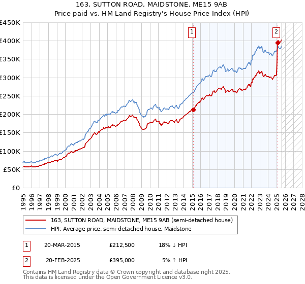 163, SUTTON ROAD, MAIDSTONE, ME15 9AB: Price paid vs HM Land Registry's House Price Index