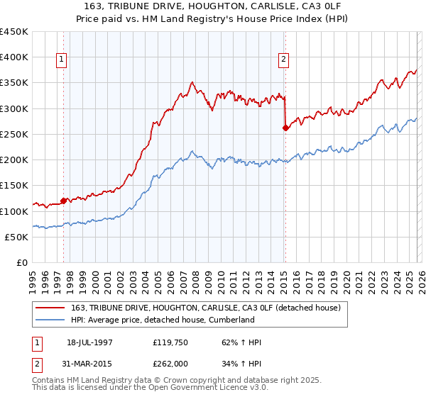 163, TRIBUNE DRIVE, HOUGHTON, CARLISLE, CA3 0LF: Price paid vs HM Land Registry's House Price Index