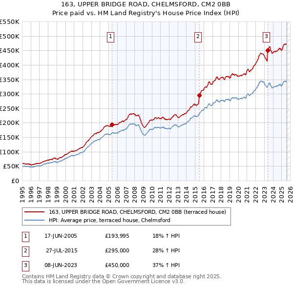 163, UPPER BRIDGE ROAD, CHELMSFORD, CM2 0BB: Price paid vs HM Land Registry's House Price Index