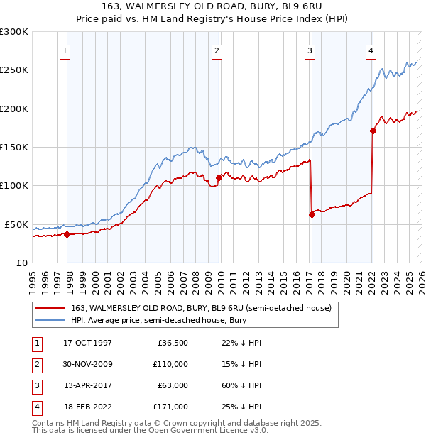 163, WALMERSLEY OLD ROAD, BURY, BL9 6RU: Price paid vs HM Land Registry's House Price Index