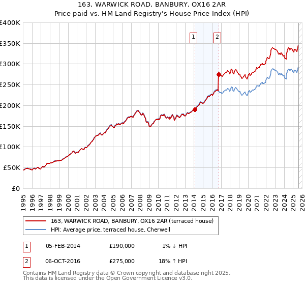 163, WARWICK ROAD, BANBURY, OX16 2AR: Price paid vs HM Land Registry's House Price Index