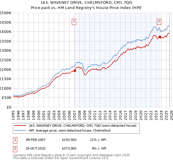 163, WAVENEY DRIVE, CHELMSFORD, CM1 7QD: Price paid vs HM Land Registry's House Price Index